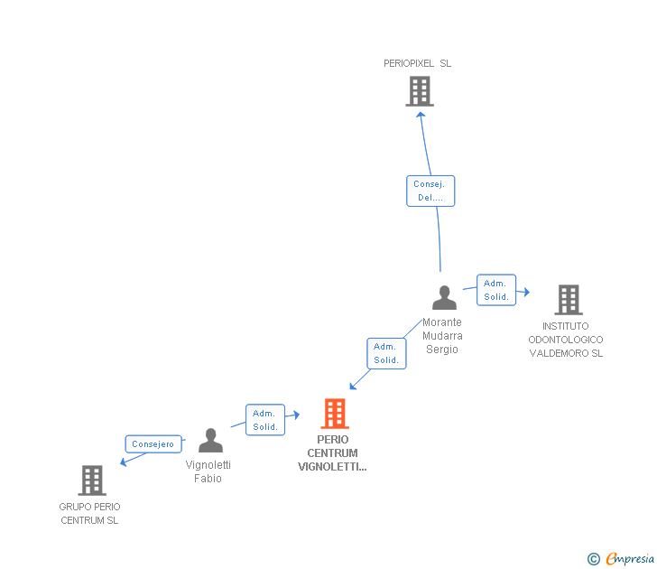 Vinculaciones societarias de PERIO CENTRUM VIGNOLETTI & MORANTE SL