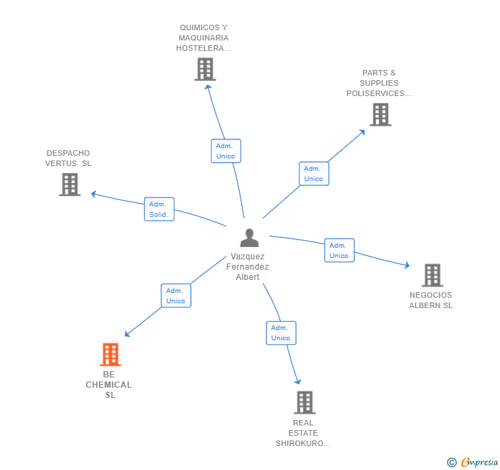 Vinculaciones societarias de BE CHEMICAL SL