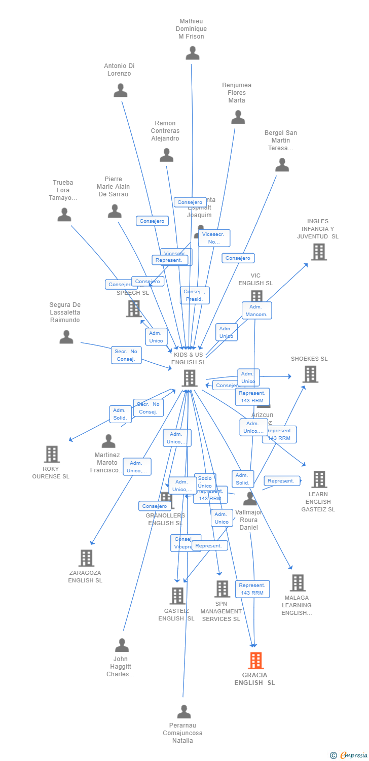 Vinculaciones societarias de GRACIA ENGLISH SL