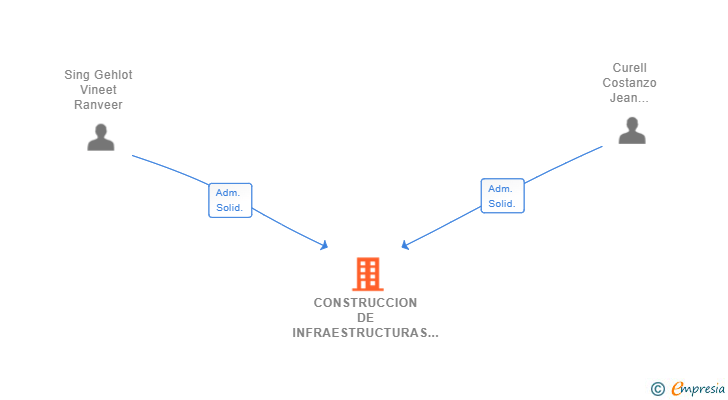 Vinculaciones societarias de CONSTRUCCION DE INFRAESTRUCTURAS PEÑALARA SL