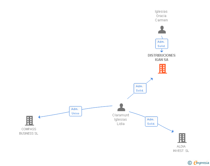 Vinculaciones societarias de DISTRIBUCIONES IGAN SA