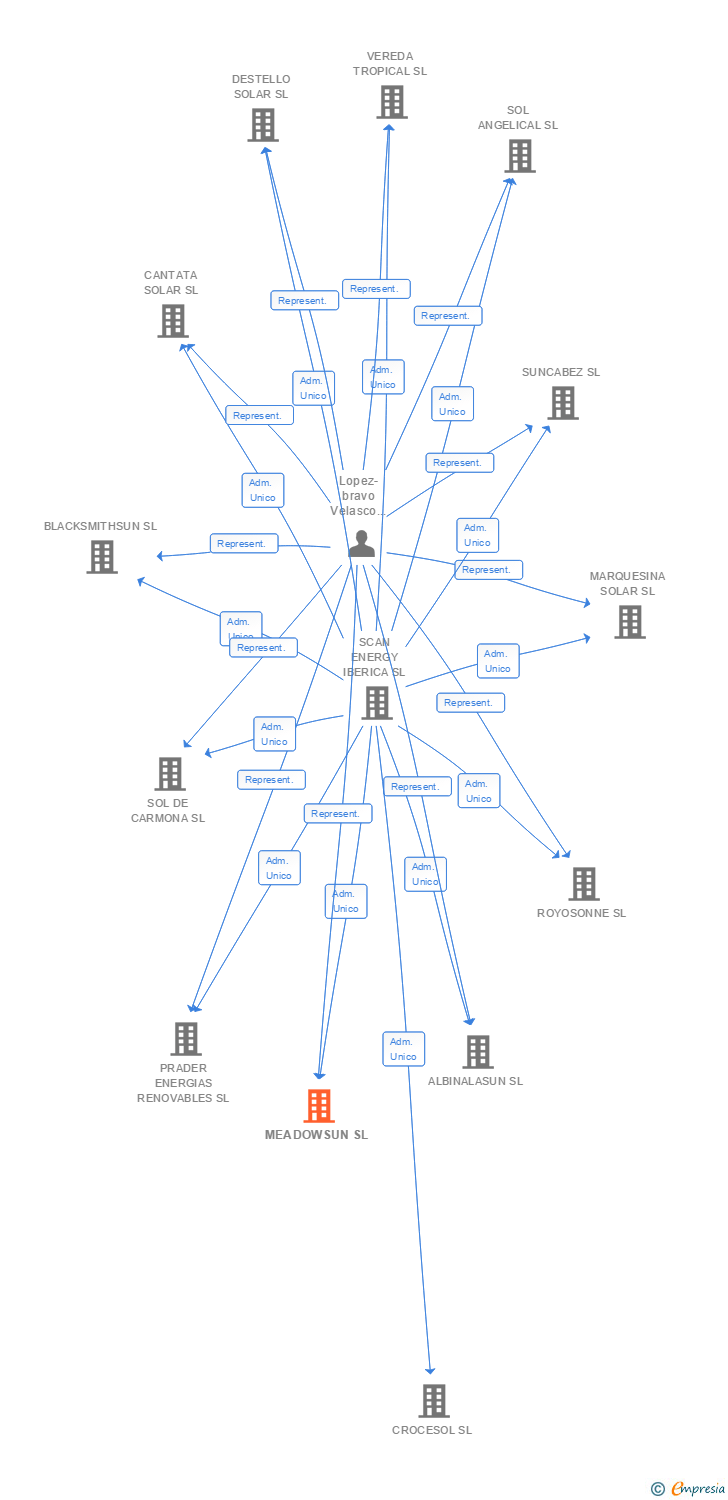 Vinculaciones societarias de MEADOWSUN SL
