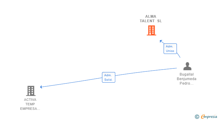 Vinculaciones societarias de ALMA TALENT SL
