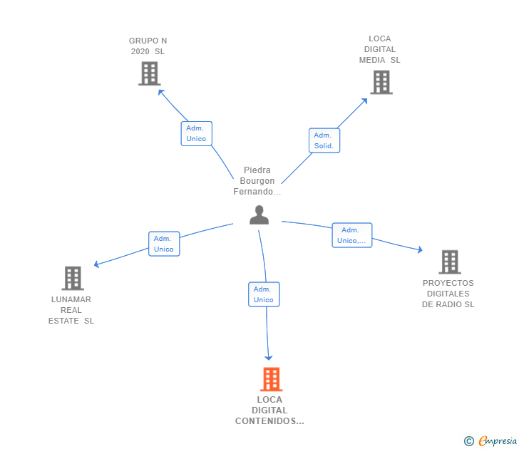 Vinculaciones societarias de LOCA DIGITAL CONTENIDOS DE RADIO SL