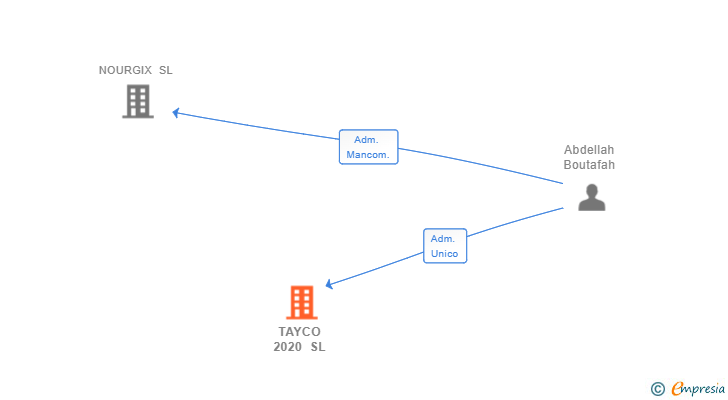 Vinculaciones societarias de TAYCO 2020 SL
