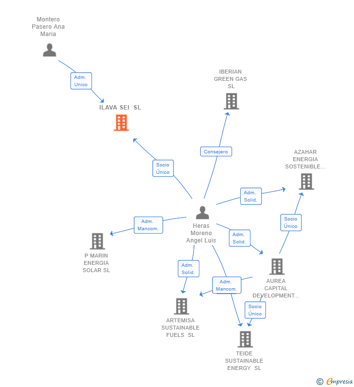Vinculaciones societarias de ILAVA SEI SL