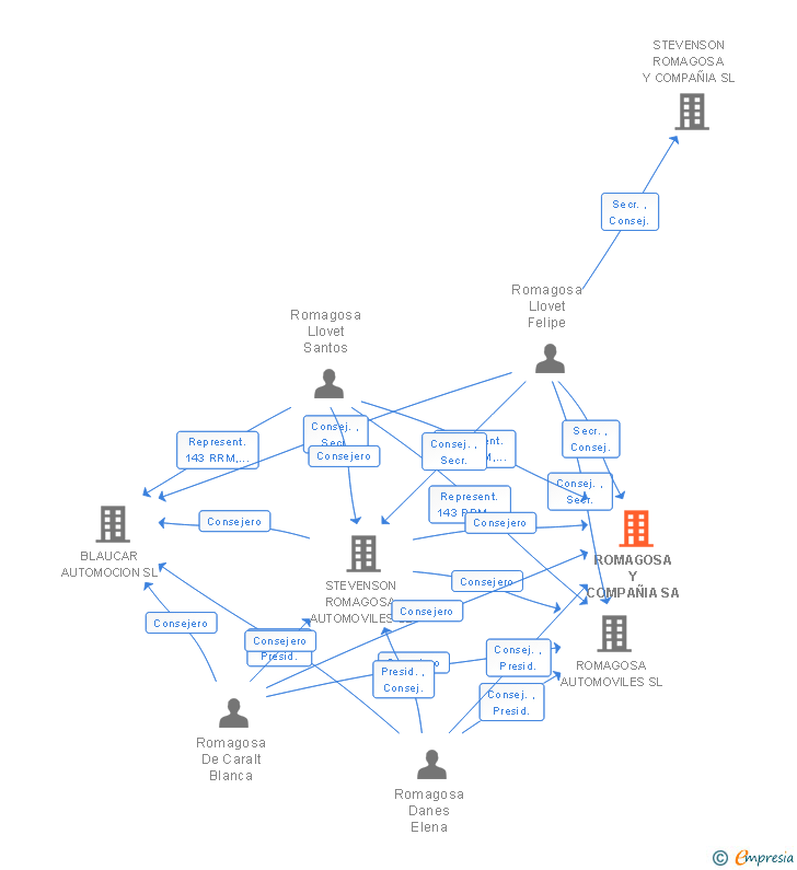 Vinculaciones societarias de ROMAGOSA Y COMPAÑIA SA