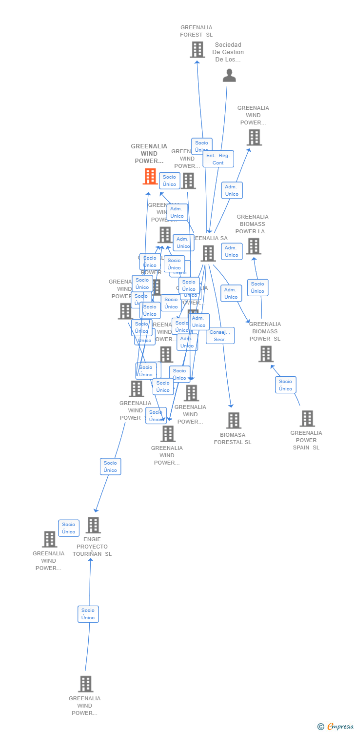 Vinculaciones societarias de GREENALIA WIND POWER LAMAS SL