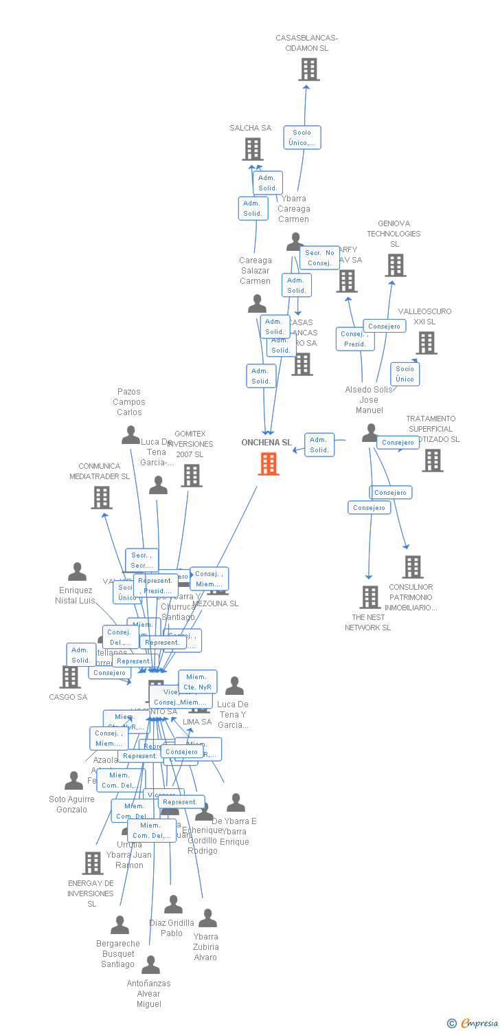 Vinculaciones societarias de ONCHENA SL