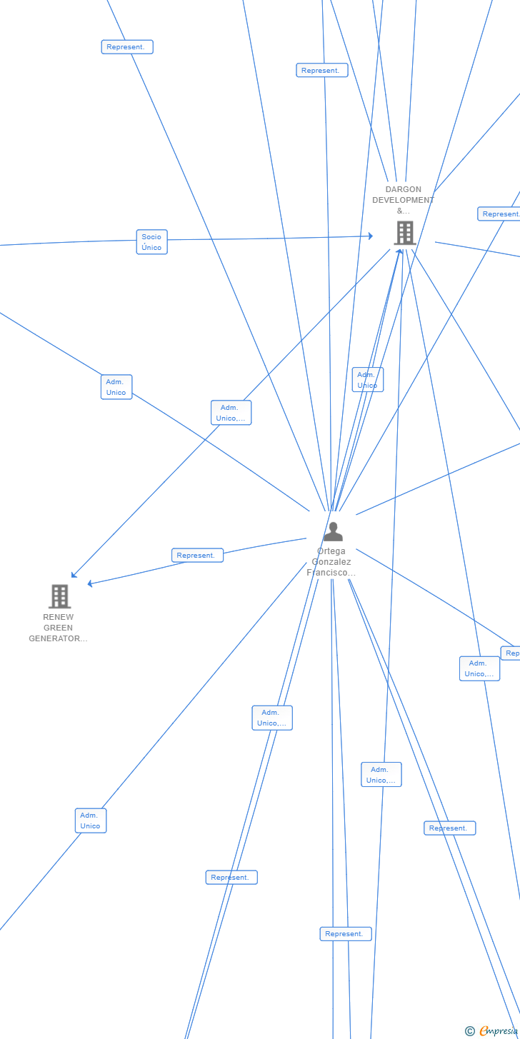Vinculaciones societarias de DARGON RE-ENERGY SL