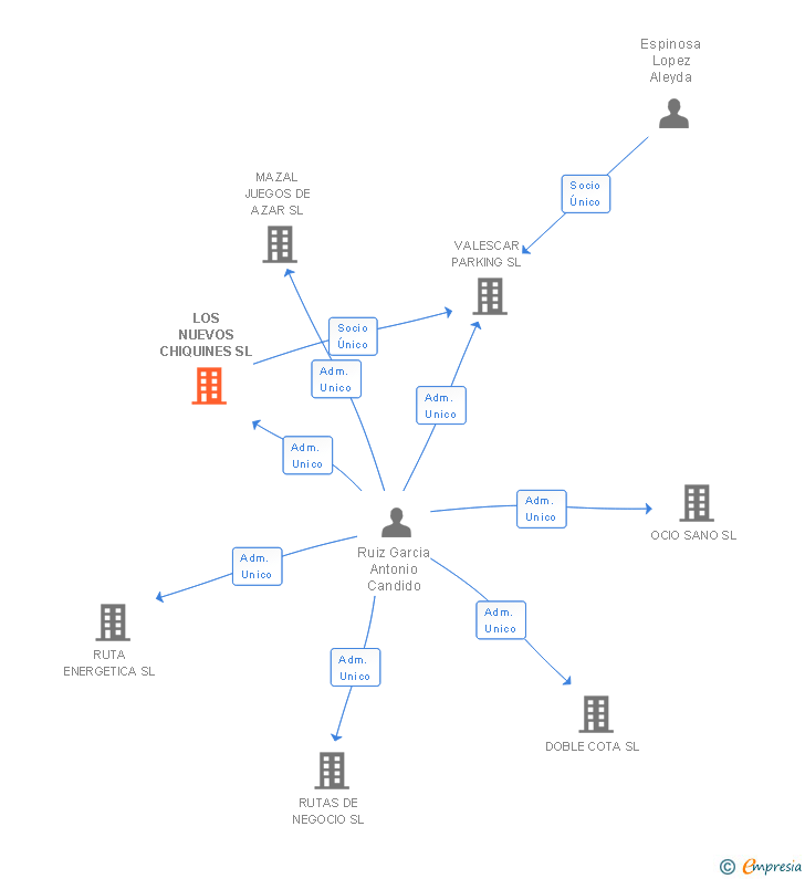 Vinculaciones societarias de LOS NUEVOS CHIQUINES SL