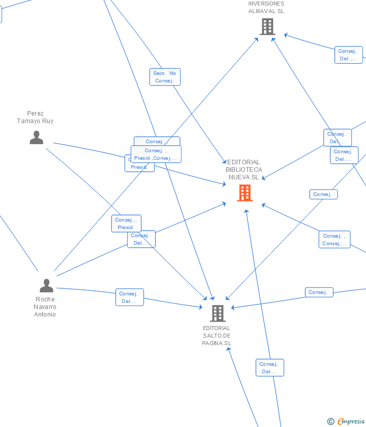 Vinculaciones societarias de EDITORIAL BIBLIOTECA NUEVA SL