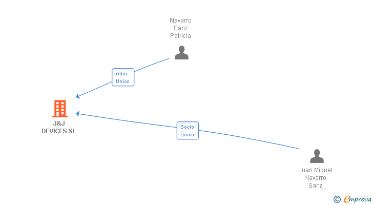 Vinculaciones societarias de J&J DEVICES SL