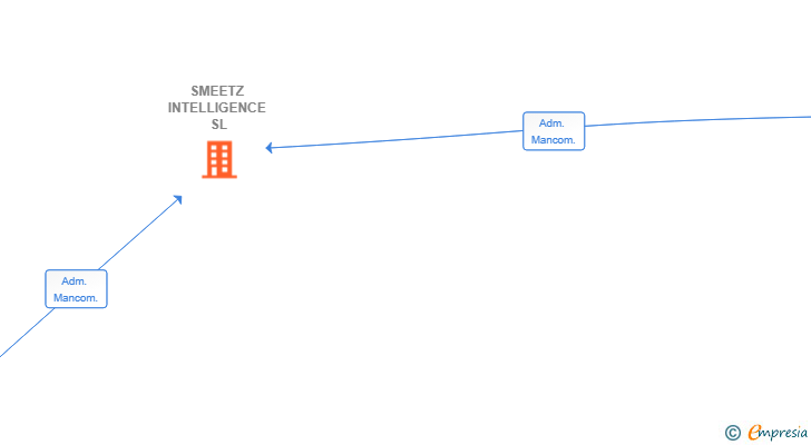 Vinculaciones societarias de SMEETZ INTELLIGENCE SL