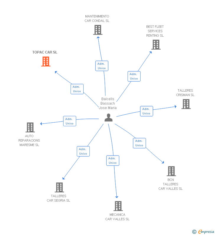 Vinculaciones societarias de TOPAC CAR SL