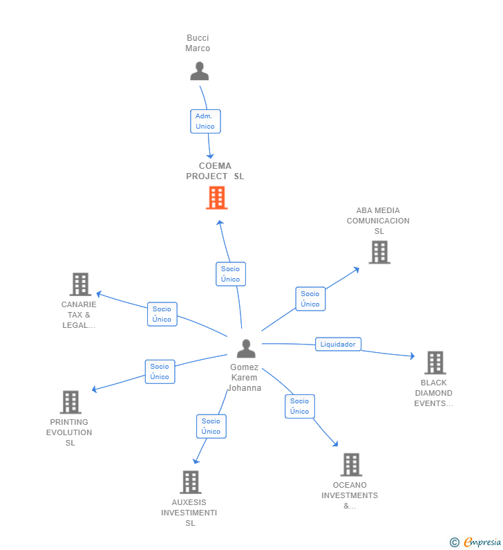 Vinculaciones societarias de COEMA PROJECT SL (EXTINGUIDA)
