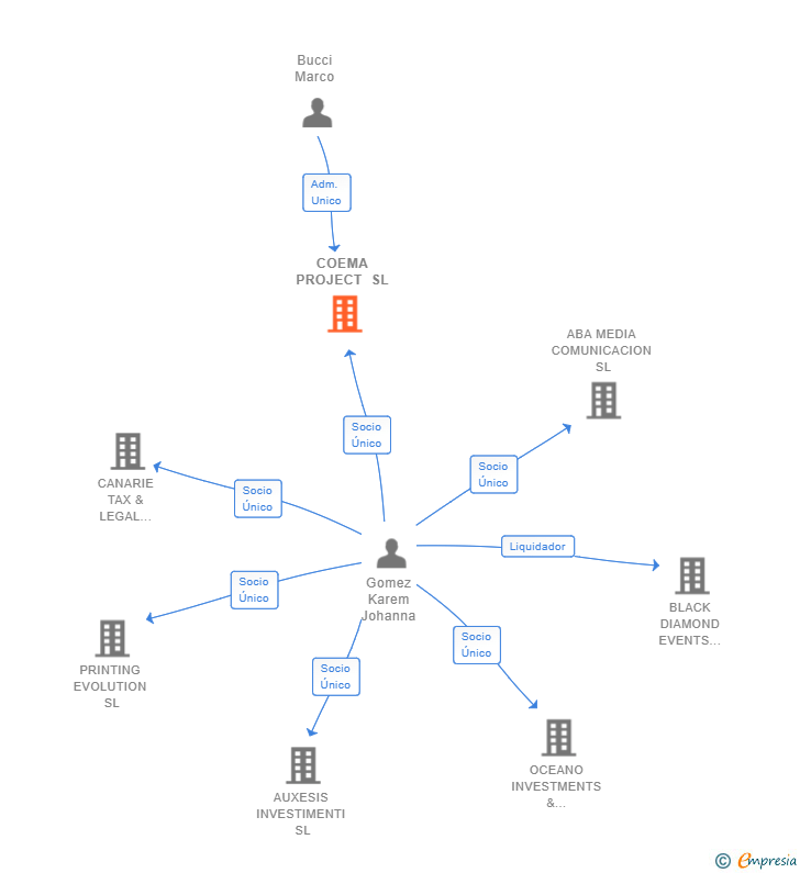 Vinculaciones societarias de COEMA PROJECT SL