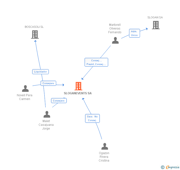 Vinculaciones societarias de SLOGANEVENTS SA
