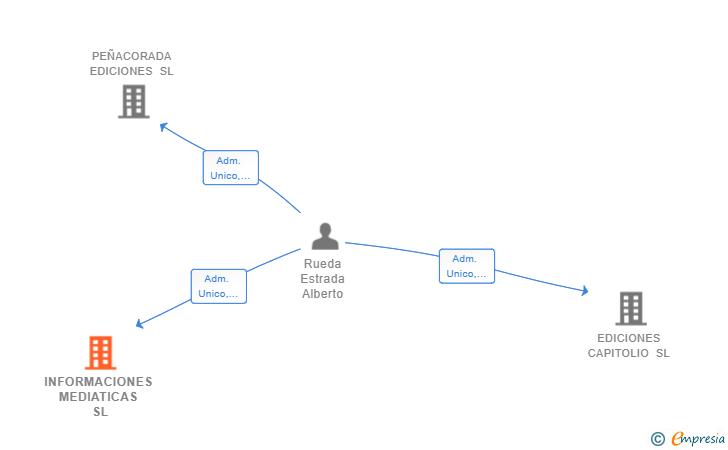 Vinculaciones societarias de INFORMACIONES MEDIATICAS SL