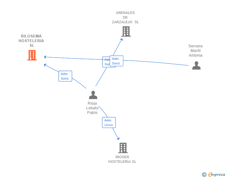 Vinculaciones societarias de RILOSEMA HOSTELERIA SL