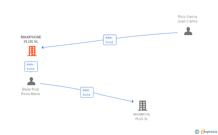 Vinculaciones societarias de MAXIPHONE PLUS SL