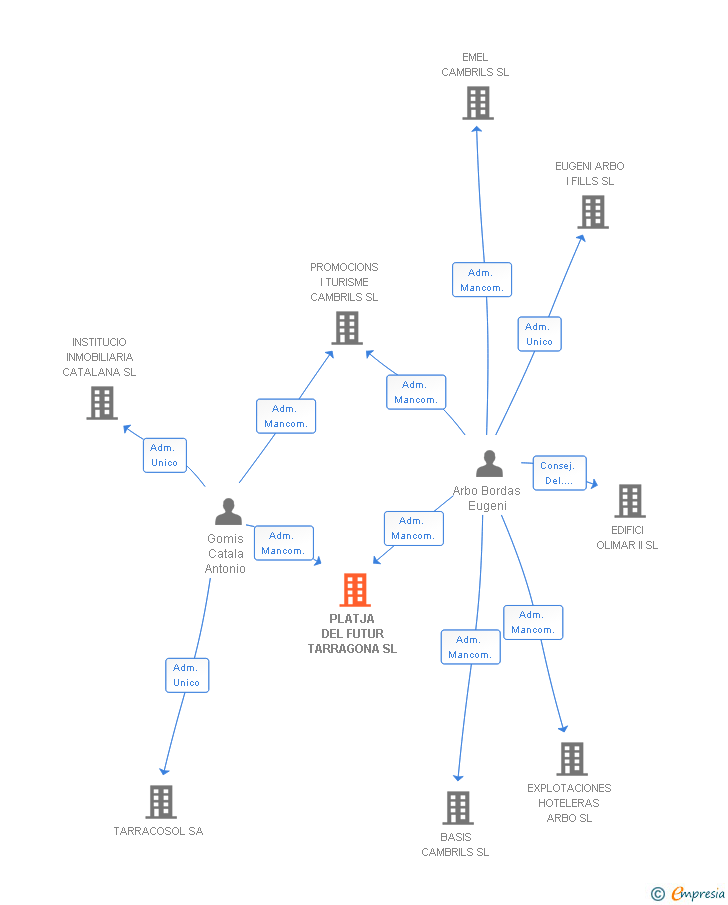 Vinculaciones societarias de PLATJA DEL FUTUR TARRAGONA SL