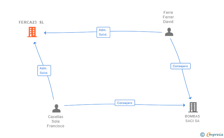 Vinculaciones societarias de FERCA23 SL