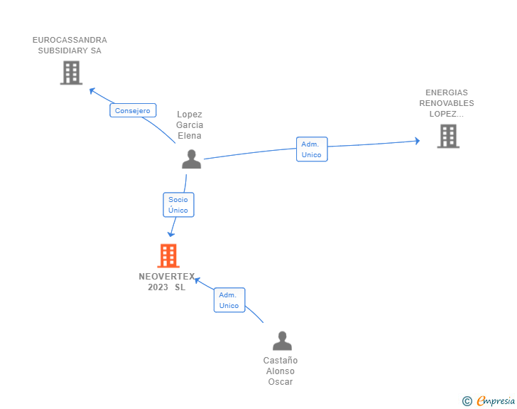 Vinculaciones societarias de NEOVERTEX 2023 SL