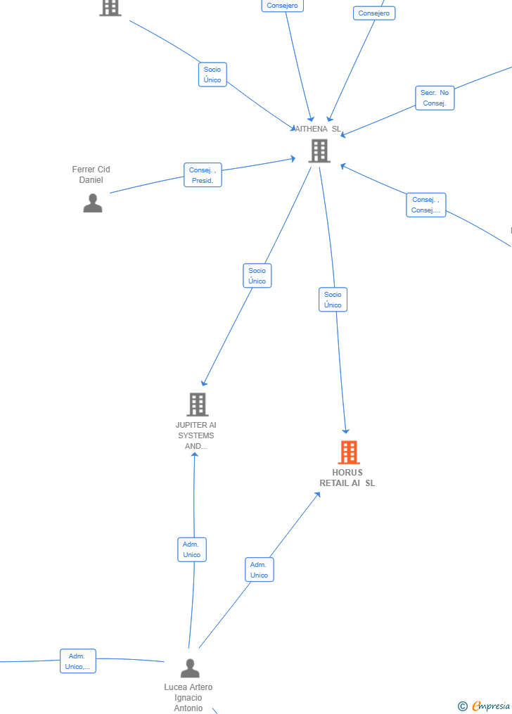 Vinculaciones societarias de HORUS RETAIL AI SL