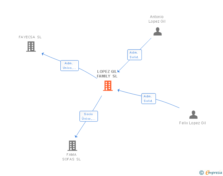 Vinculaciones societarias de LOPEZ GIL FAMILY SL
