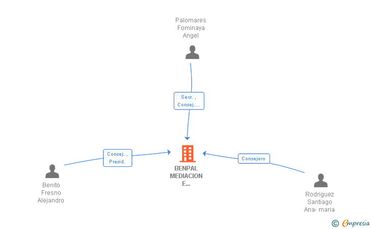 Vinculaciones societarias de BENPAL MEDIACION E INVERSION SL