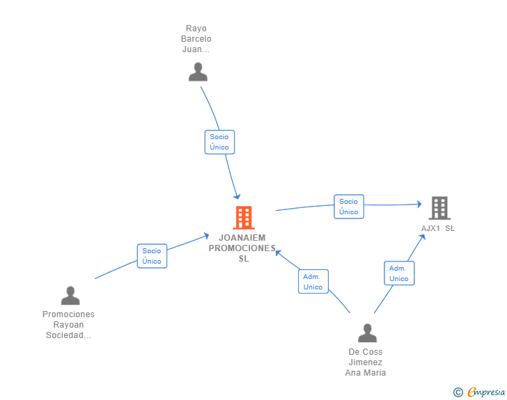 Vinculaciones societarias de JOANAIEM PROMOCIONES SL