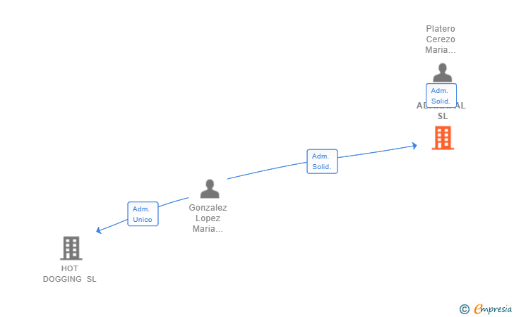 Vinculaciones societarias de ADARAPAL SL