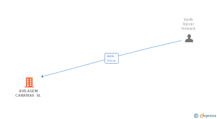 Vinculaciones societarias de AVILAGEM CANARIAS SL