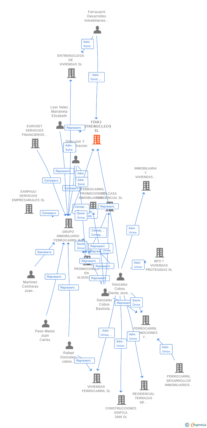 Vinculaciones societarias de FDIA3 ENTRENUCLEOS SL