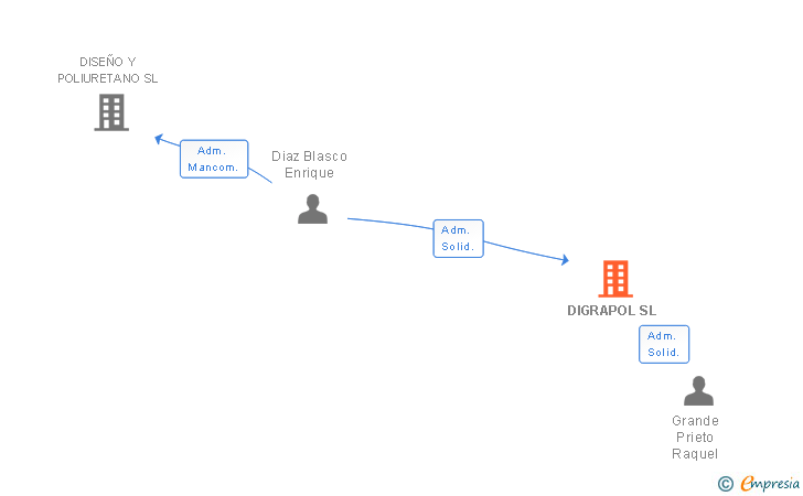 Vinculaciones societarias de DIGRAPOL SL