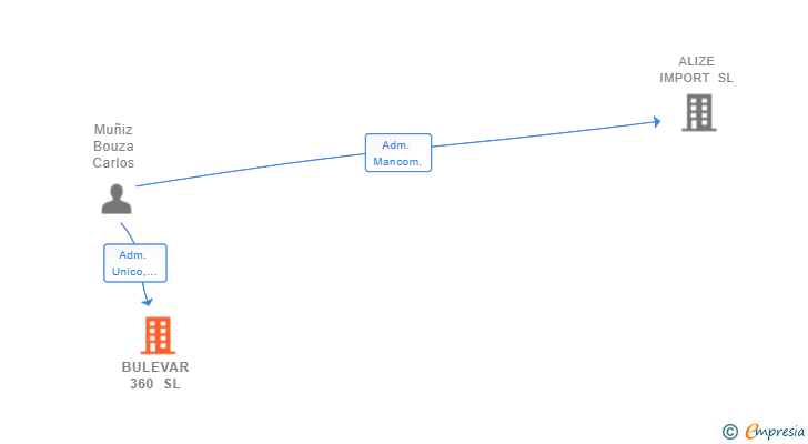 Vinculaciones societarias de BULEVAR 360 SL