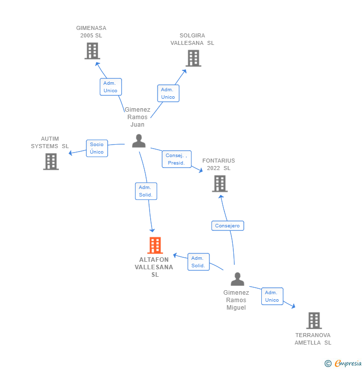 Vinculaciones societarias de ALTAFON VALLESANA SL