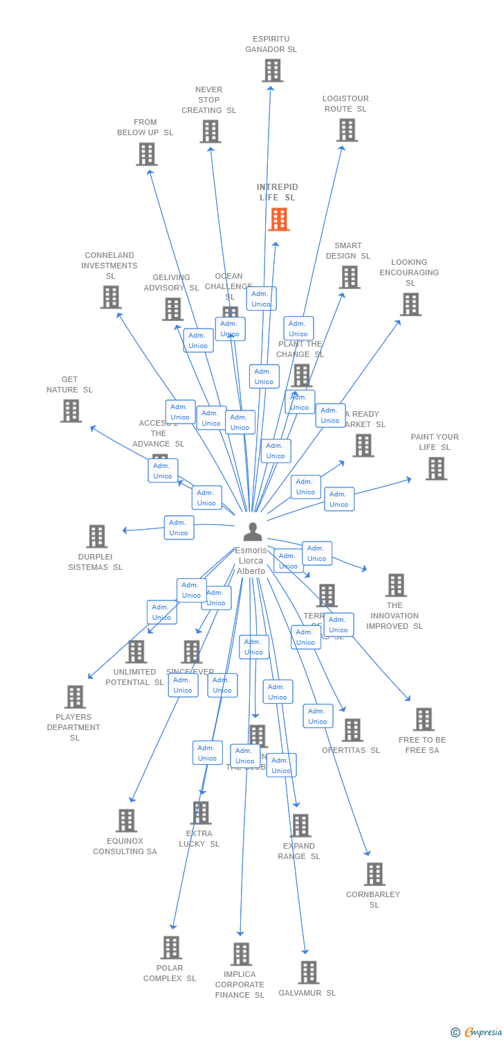 Vinculaciones societarias de INTREPID LIFE SL