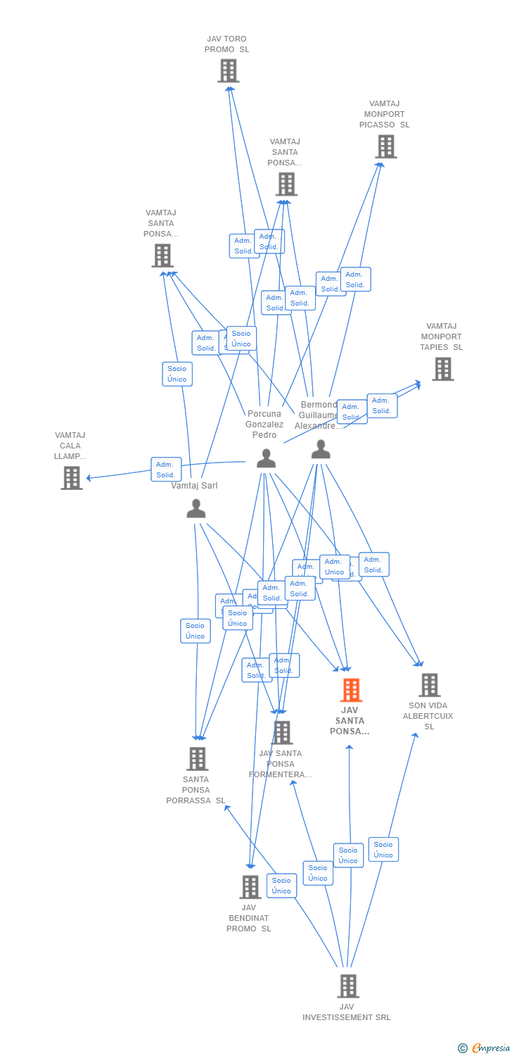 Vinculaciones societarias de JAV SANTA PONSA VEDRA SL