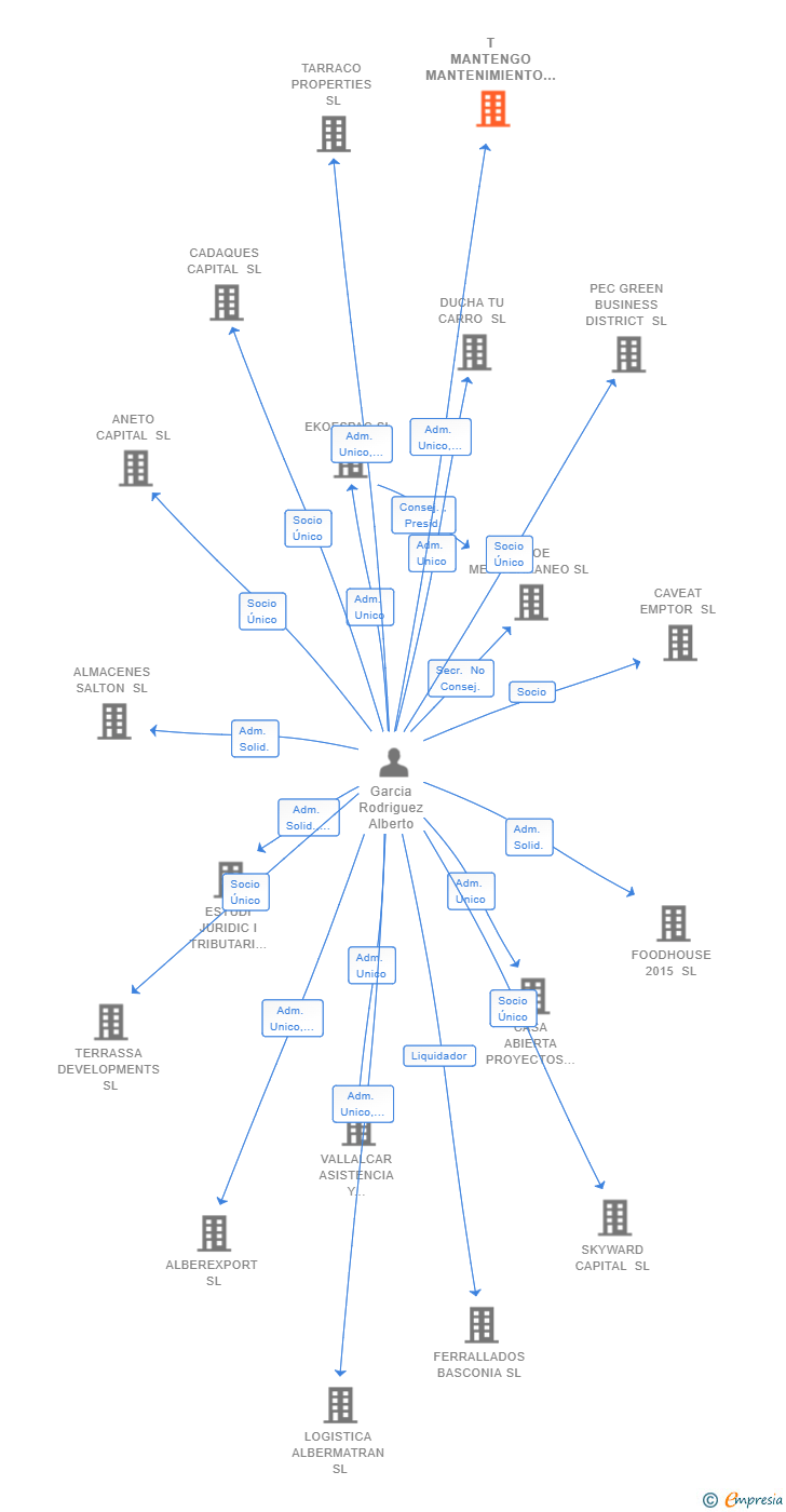 Vinculaciones societarias de T MANTENGO MANTENIMIENTO SL