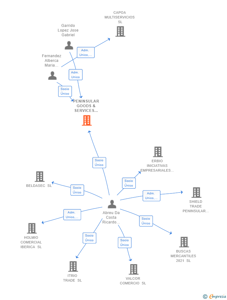 Vinculaciones societarias de PENINSULAR GOODS & SERVICES S.XXI SL