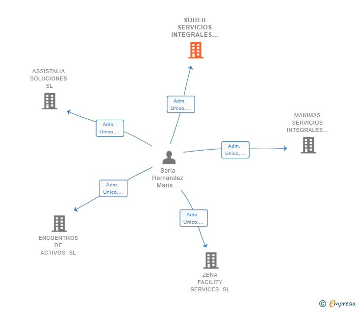 Vinculaciones societarias de SOHER SERVICIOS INTEGRALES SL