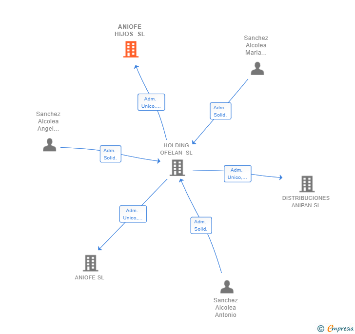 Vinculaciones societarias de ANIOFE HIJOS SL