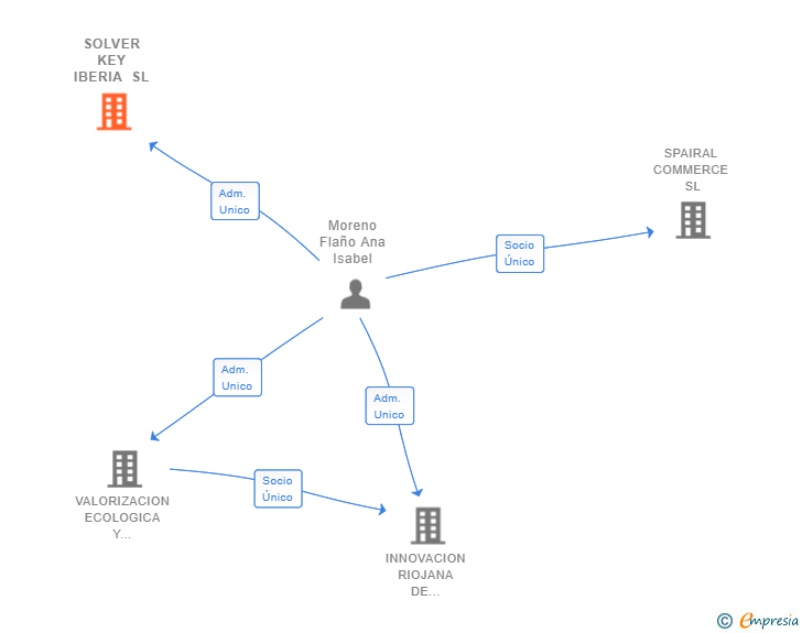 Vinculaciones societarias de SOLVER KEY IBERIA SL