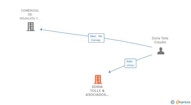 Vinculaciones societarias de DORIA TOLLE & ASOCIADOS SLP