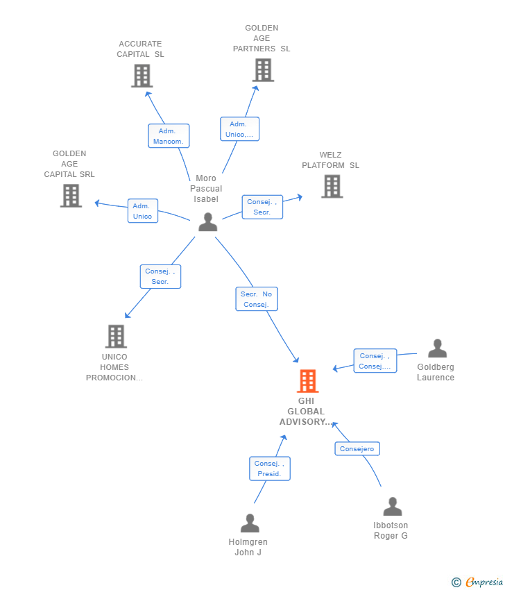 Vinculaciones societarias de GHI GLOBAL ADVISORY PARTNERS EAF SL
