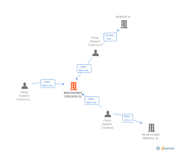 Vinculaciones societarias de INVERSIONES CRISOFER SL