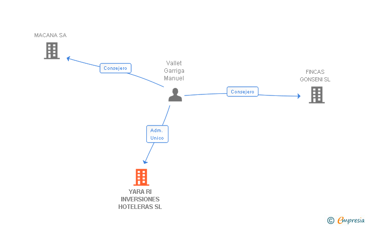 Vinculaciones societarias de YARA RI INVERSIONES HOTELERAS SL
