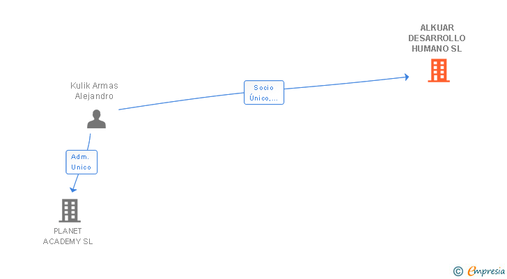 Vinculaciones societarias de ALKUAR DESARROLLO HUMANO SL